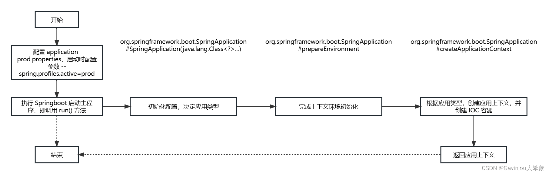 『SpringBoot 源码分析』run() 方法执行流程：（1）初始化 SpringApplication 、上下文环境、应用上下文