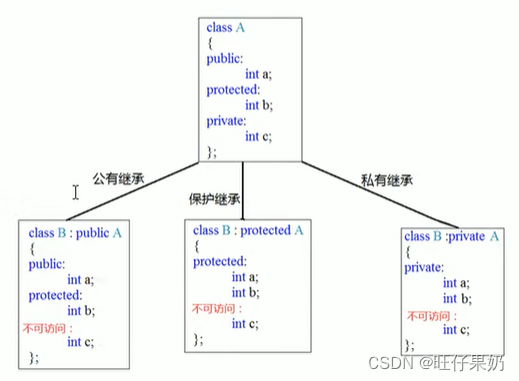 区别不同的继承方式