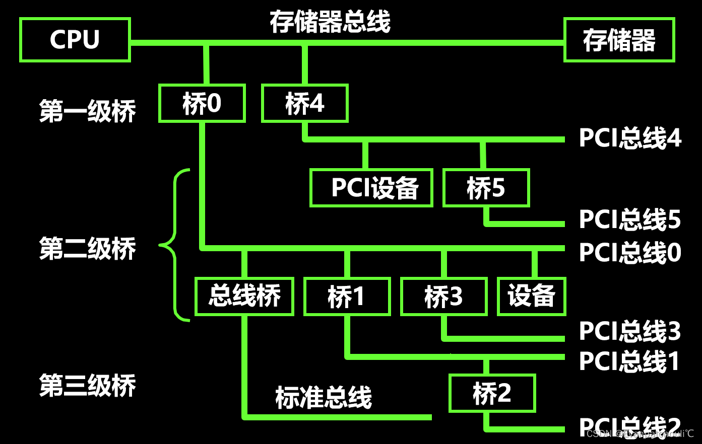 Multilayer PCI structure diagram