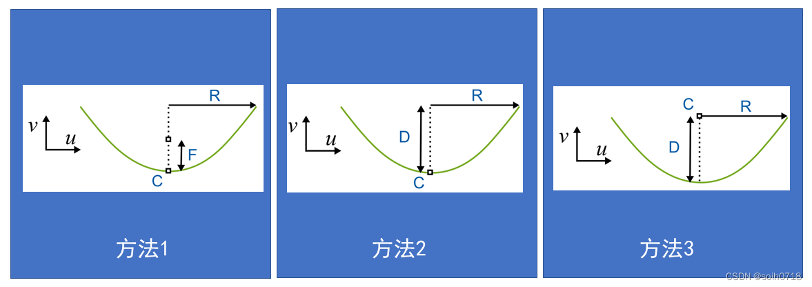 定义抛物线的3种方法