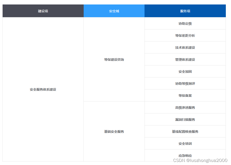 安全服务体系建设主体内容