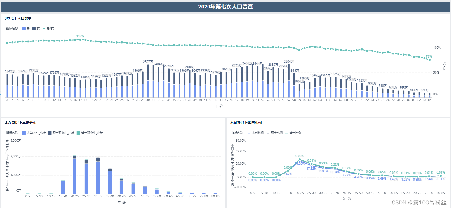 2020年第七次人口普查,完整结果数据EXCEL_中国区县级人口普查excel-CSDN博客