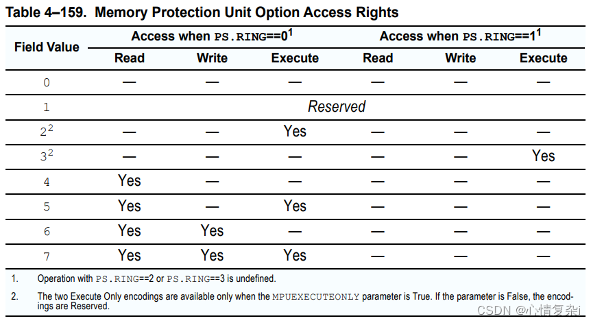 Memory Protection Unit Option Access Rights