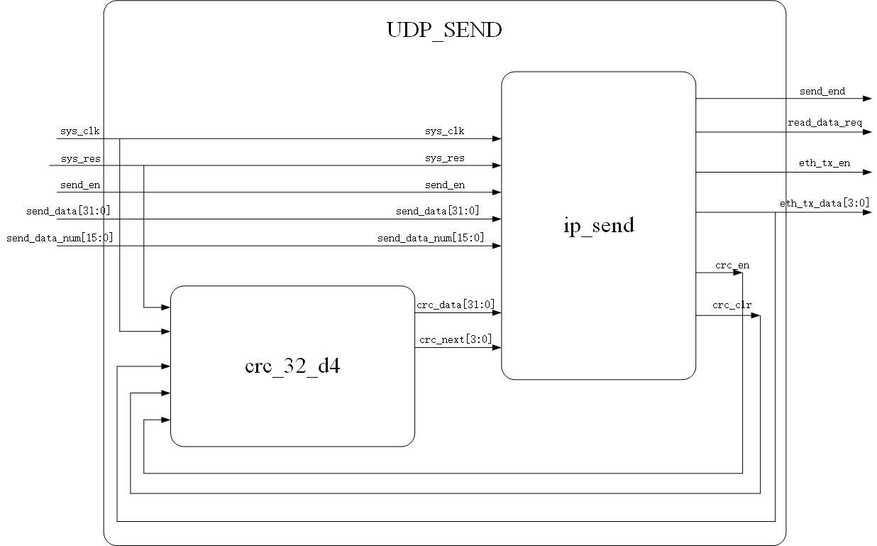 以太网通信(1)UDP —— 数据发送_以太网发送-CSDN博客