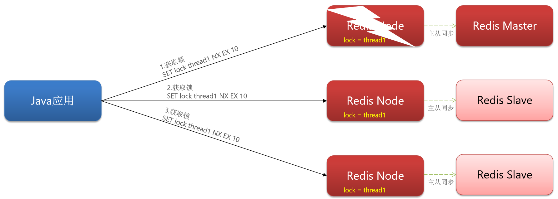 【Redis】6、Redisson 分布式锁的简单使用（可重入、重试机制...）