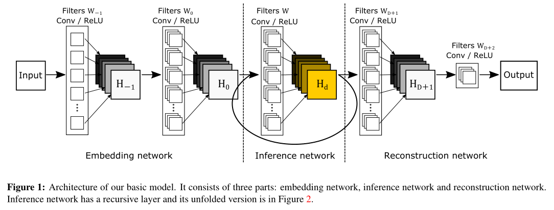 超分算法DRCN：Deeply-Recursive Convolutional Network For Image Super ...