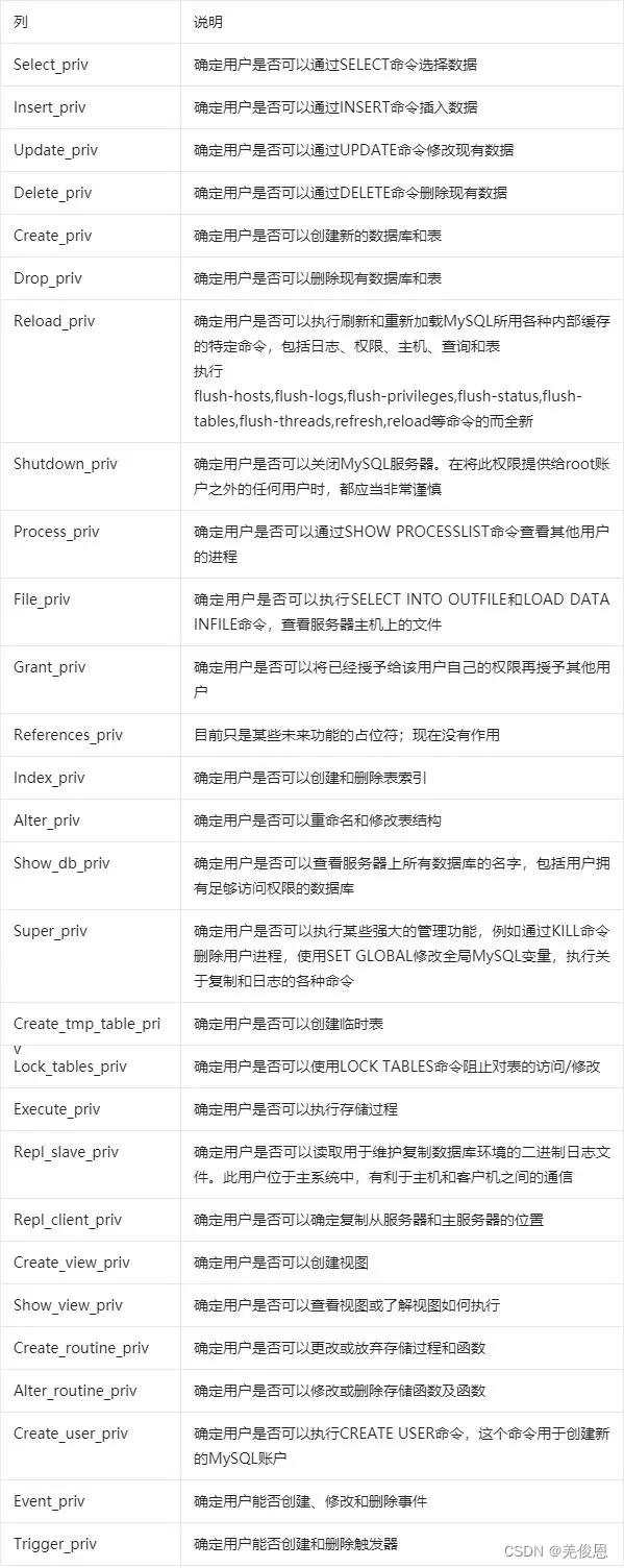 Mysql安全之权限用户管理参考手册