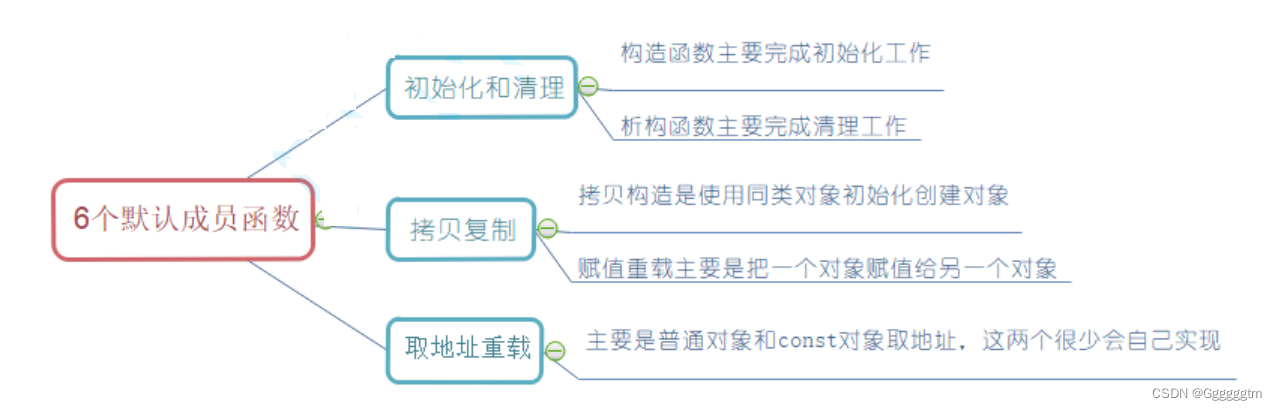 C++类和对象概念及实现详解（上篇）