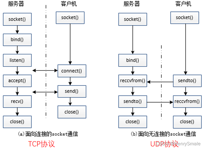 Linux编程基础 7.1：套接字通信流程及编程接口