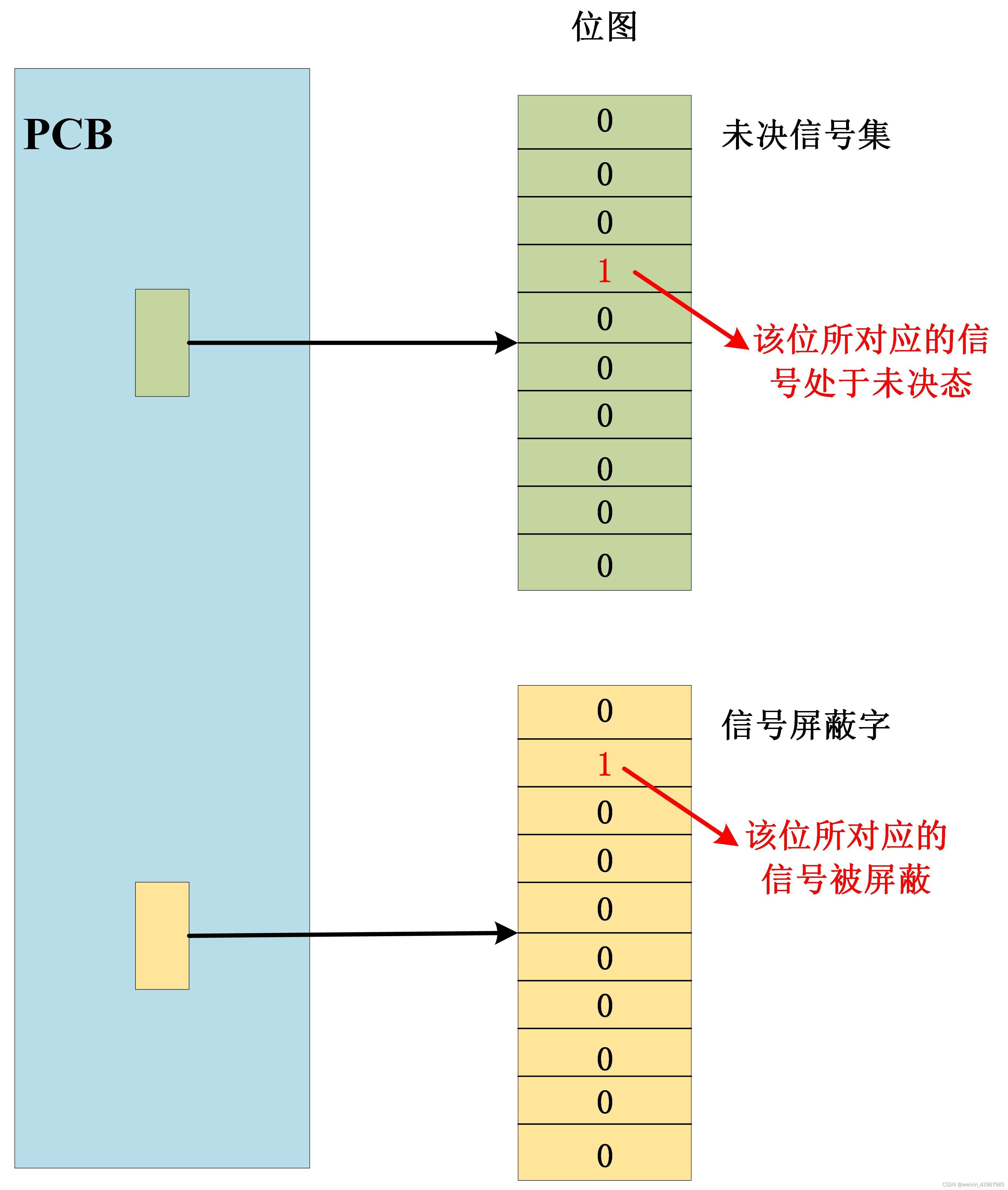 未决信号集与信号屏蔽字