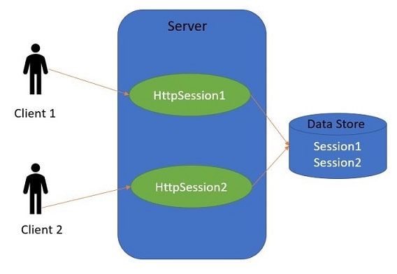 Spring Boot Session 会话管理示例_springboot Session管理-CSDN博客