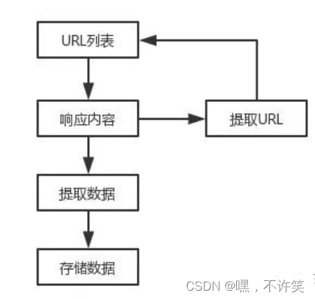 爬虫入门——1、基本概念