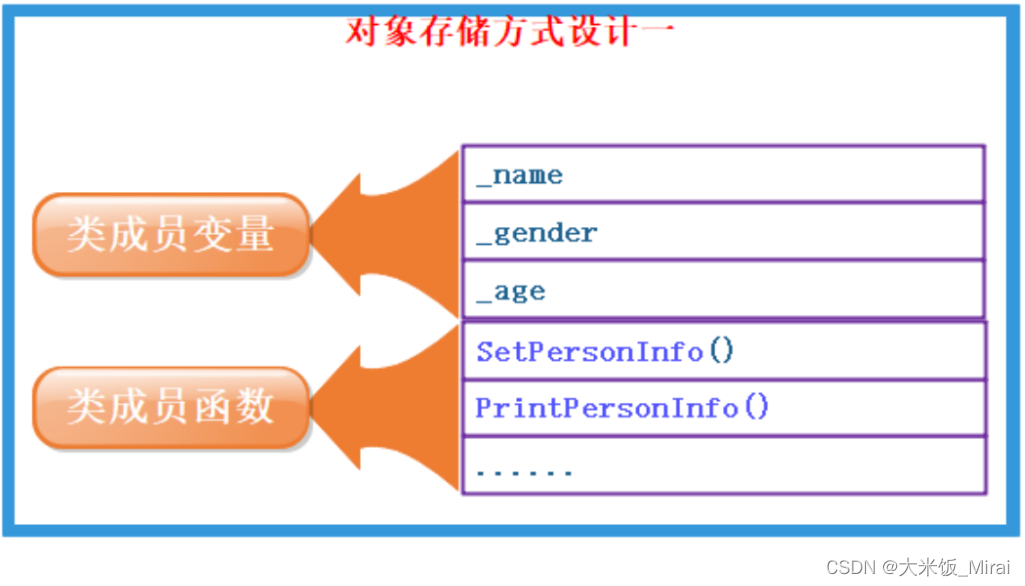 对象存储方式1