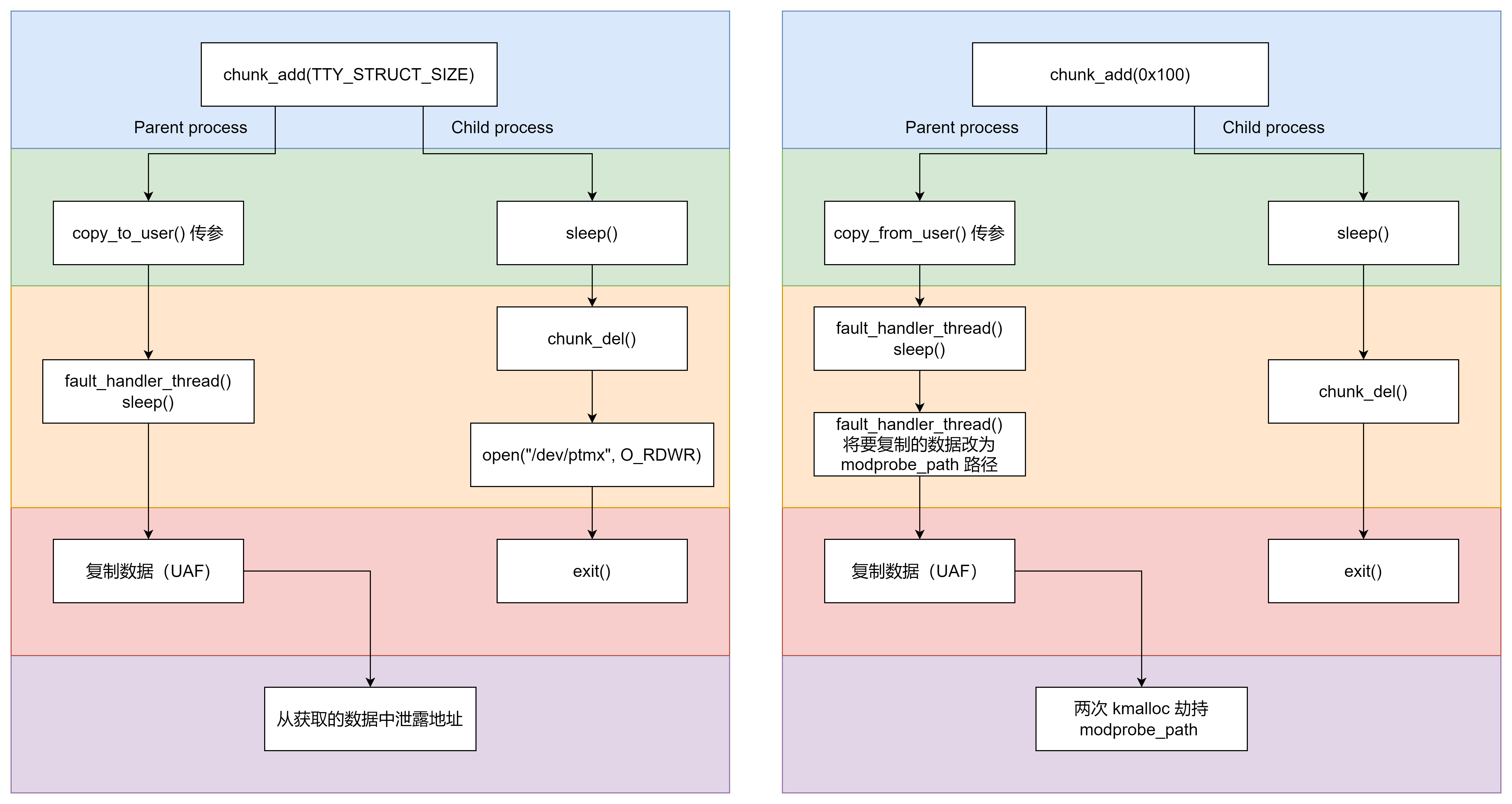 linux kernel pwn