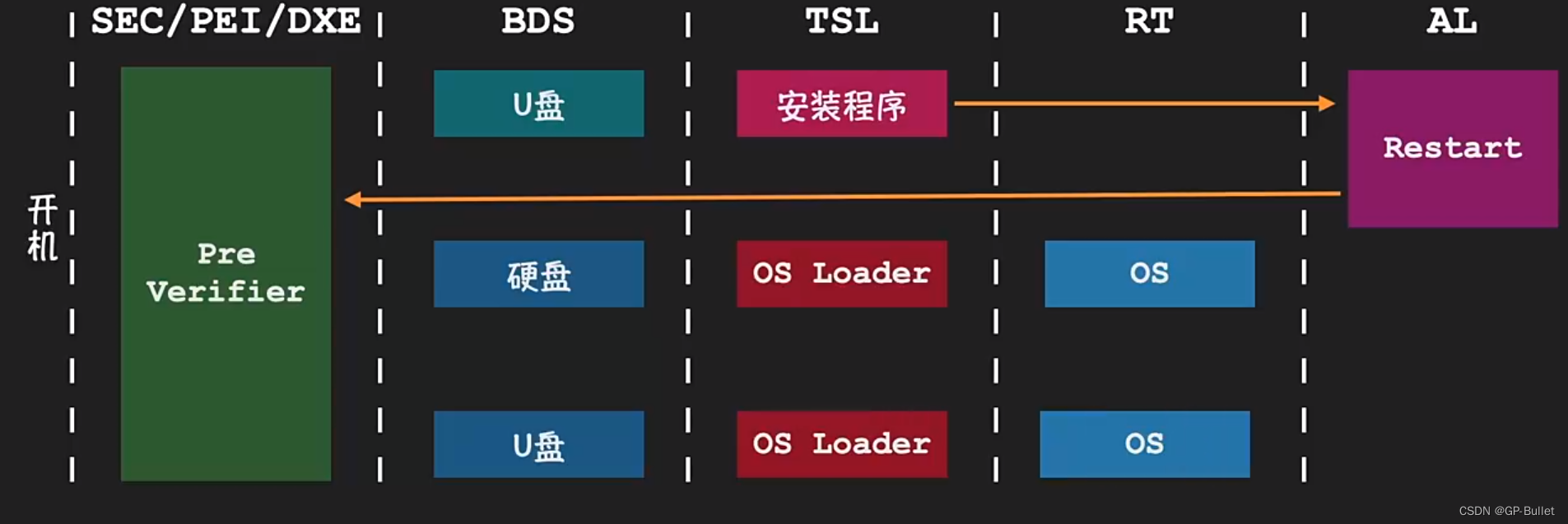 UEFI启动的七阶段笔记