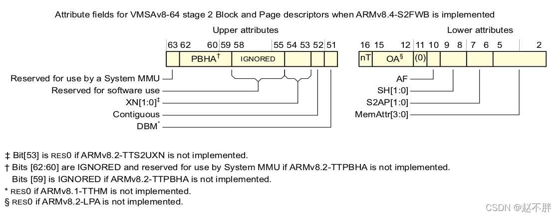 stage2 block and page descriptors 