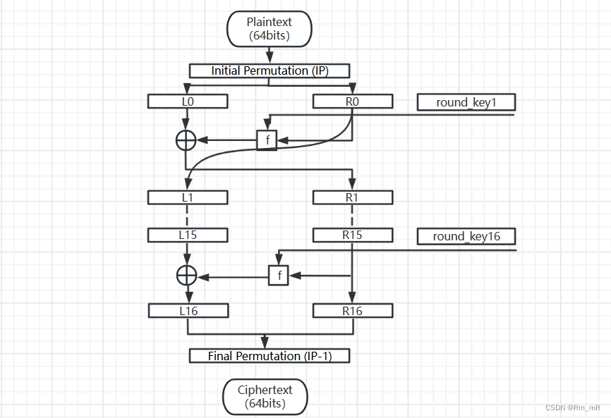 DES flow chart