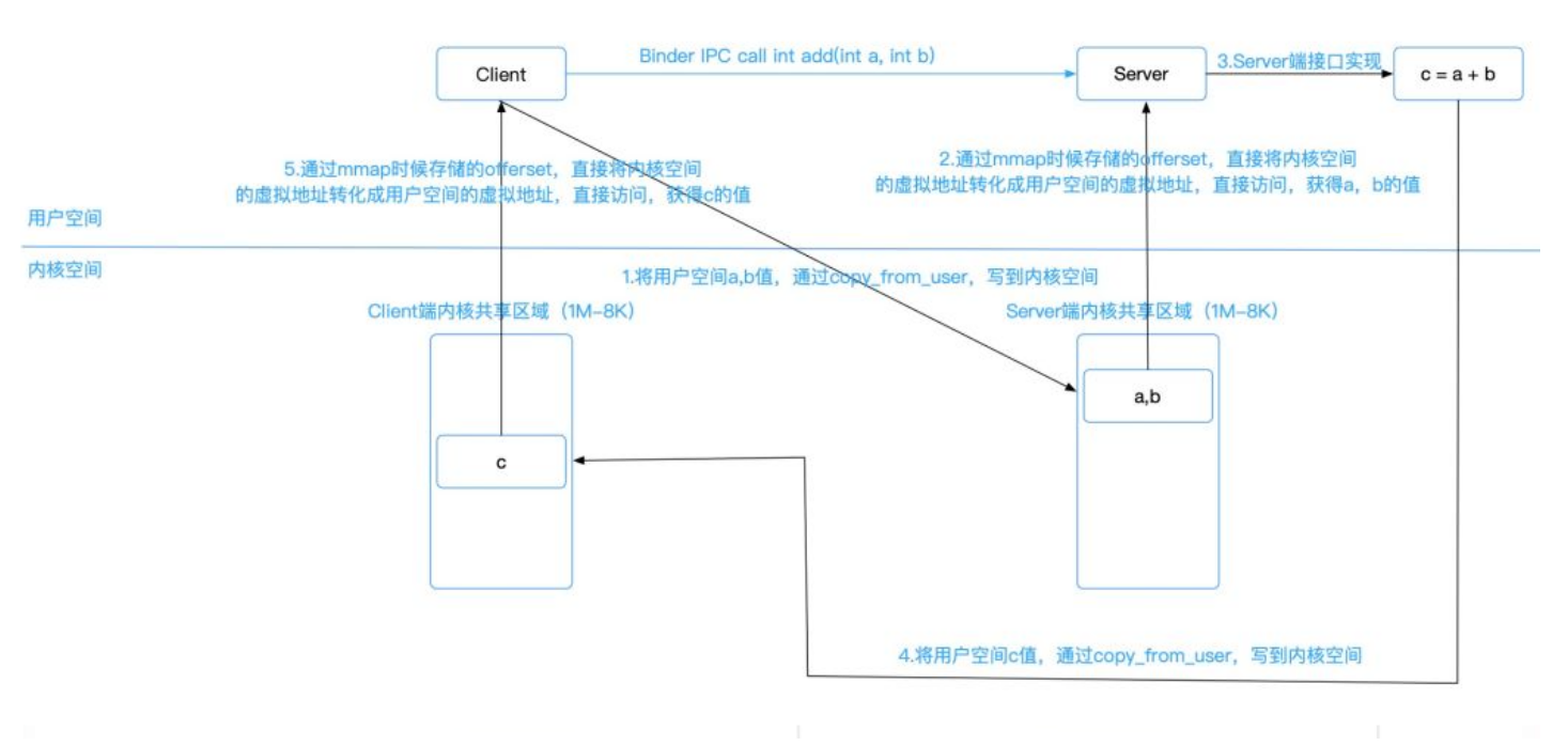 Binder 内存分配_40046210CSDN博客