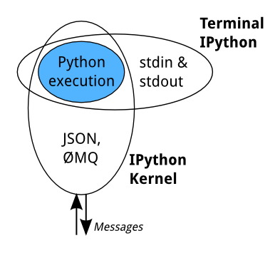 ipy_kernel_and_terminal