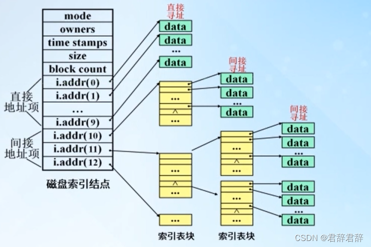 Unix增量式索引