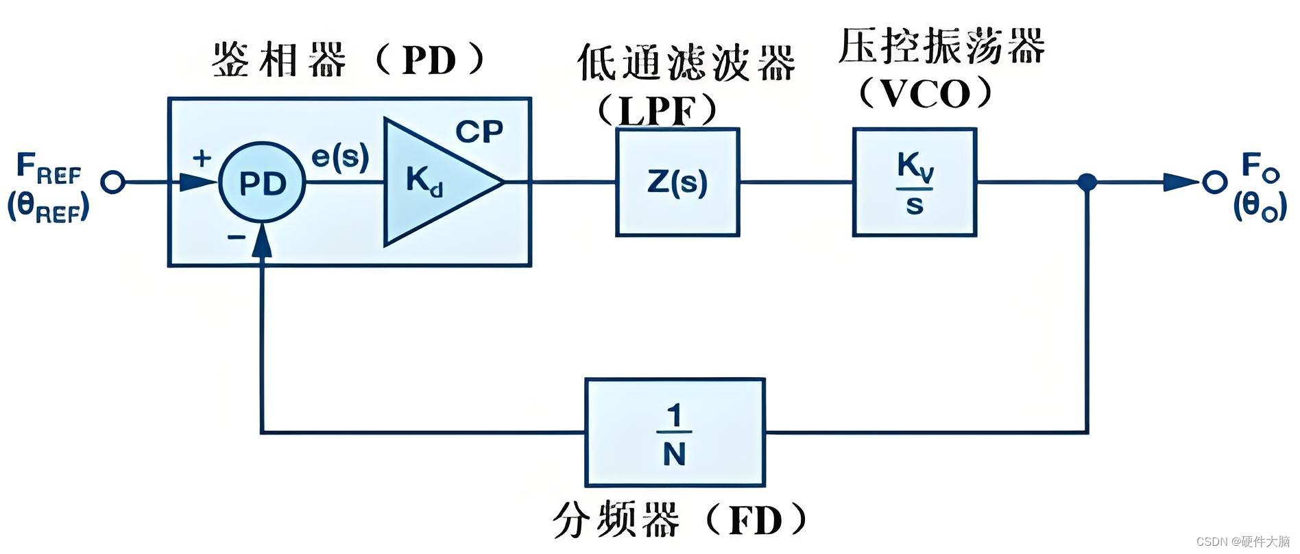 PLL基本原理、设计及应用