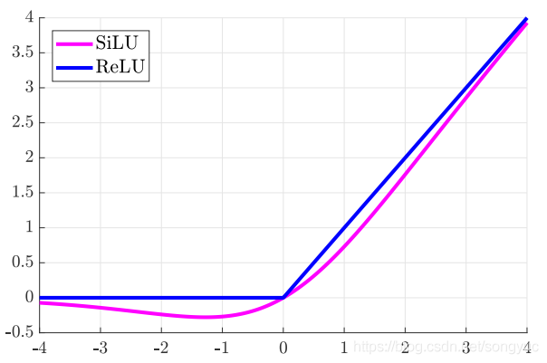 Silu与Relu