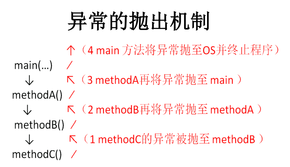 Java异常处理（2）--异常处理机制及自定义异常