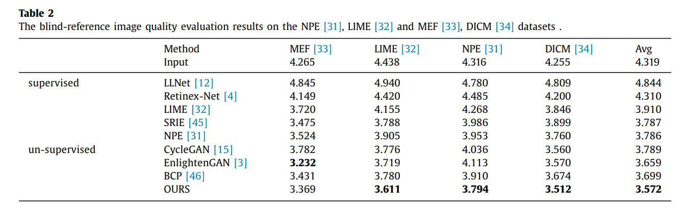 LAE-Net: A locally-adaptive embedding network for low-light image enhancement论文阅读笔记