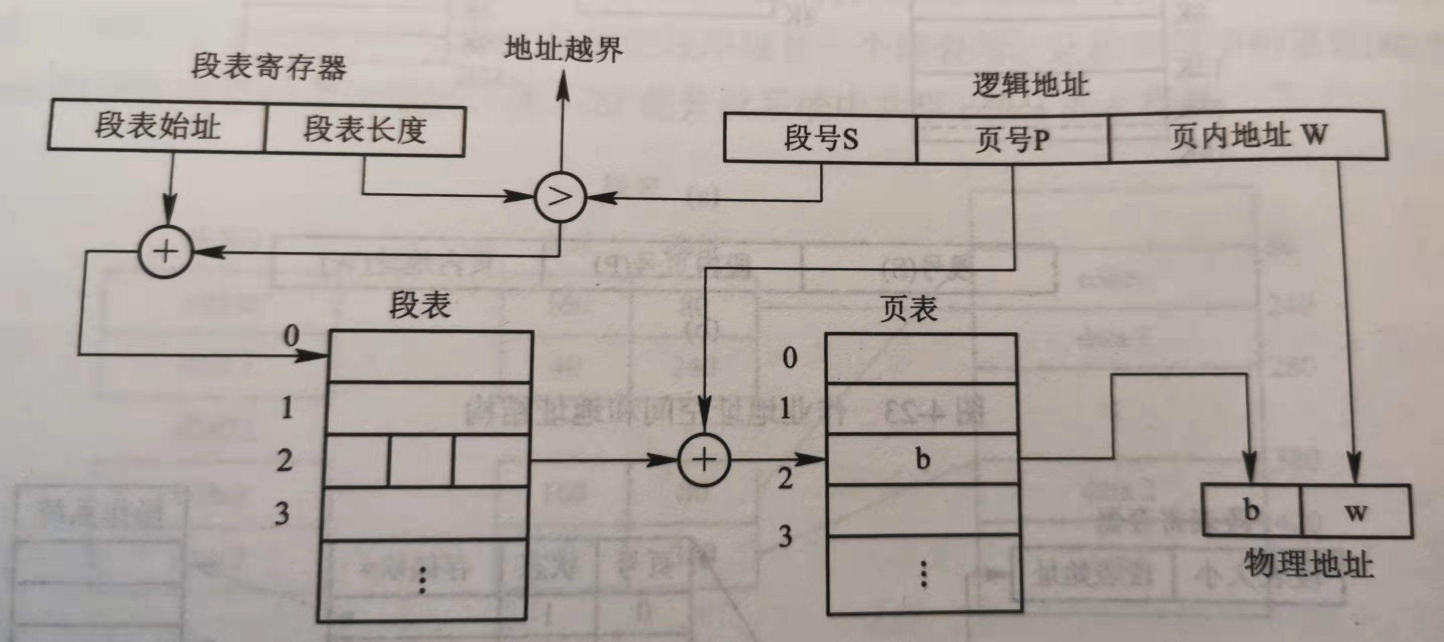 分段存储管理方式