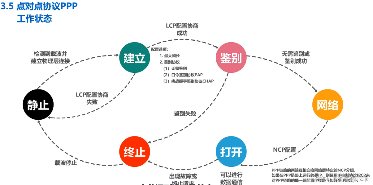 计算机网络 数据链路层