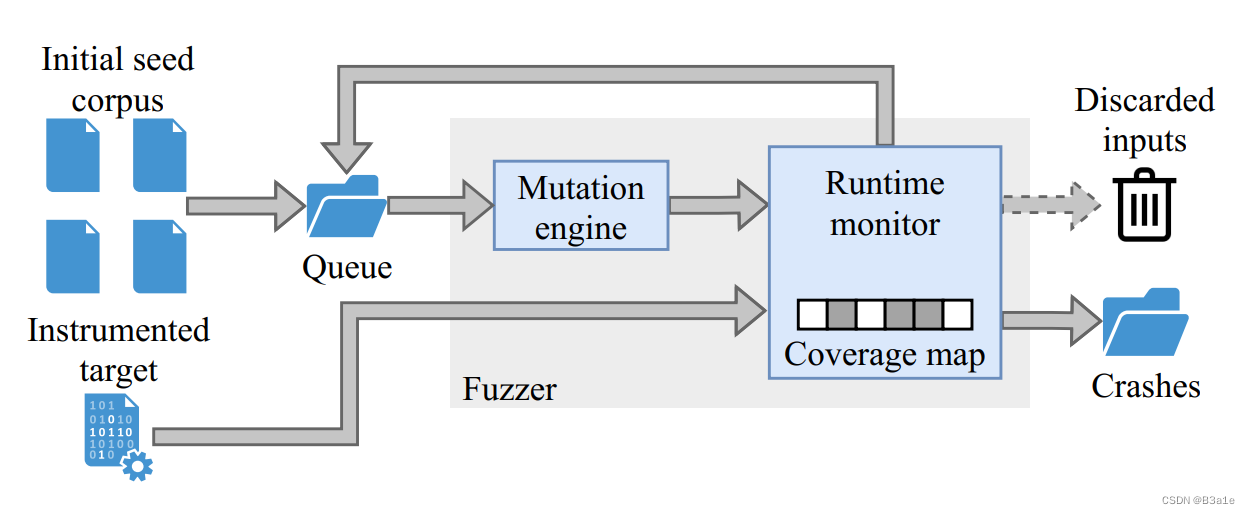 High-level overview of a typical greybox fuzzer