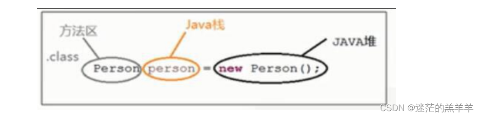 JVM运行时数据区——方法区、堆、栈的关系