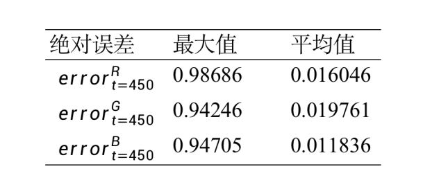 基于数据驱动 U-Net 模型的大气污染物扩散快速预测，提升计算速度近6000倍