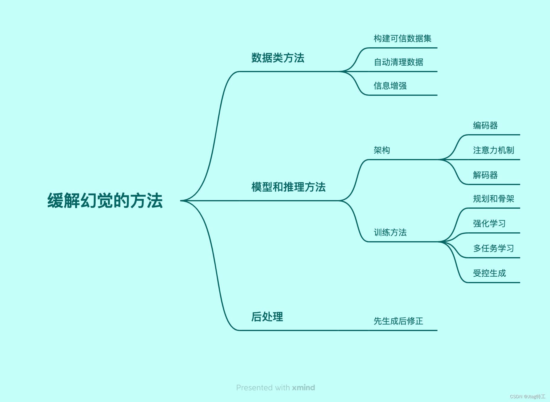 2023年的深度学习入门指南(15) - 大模型的幻觉