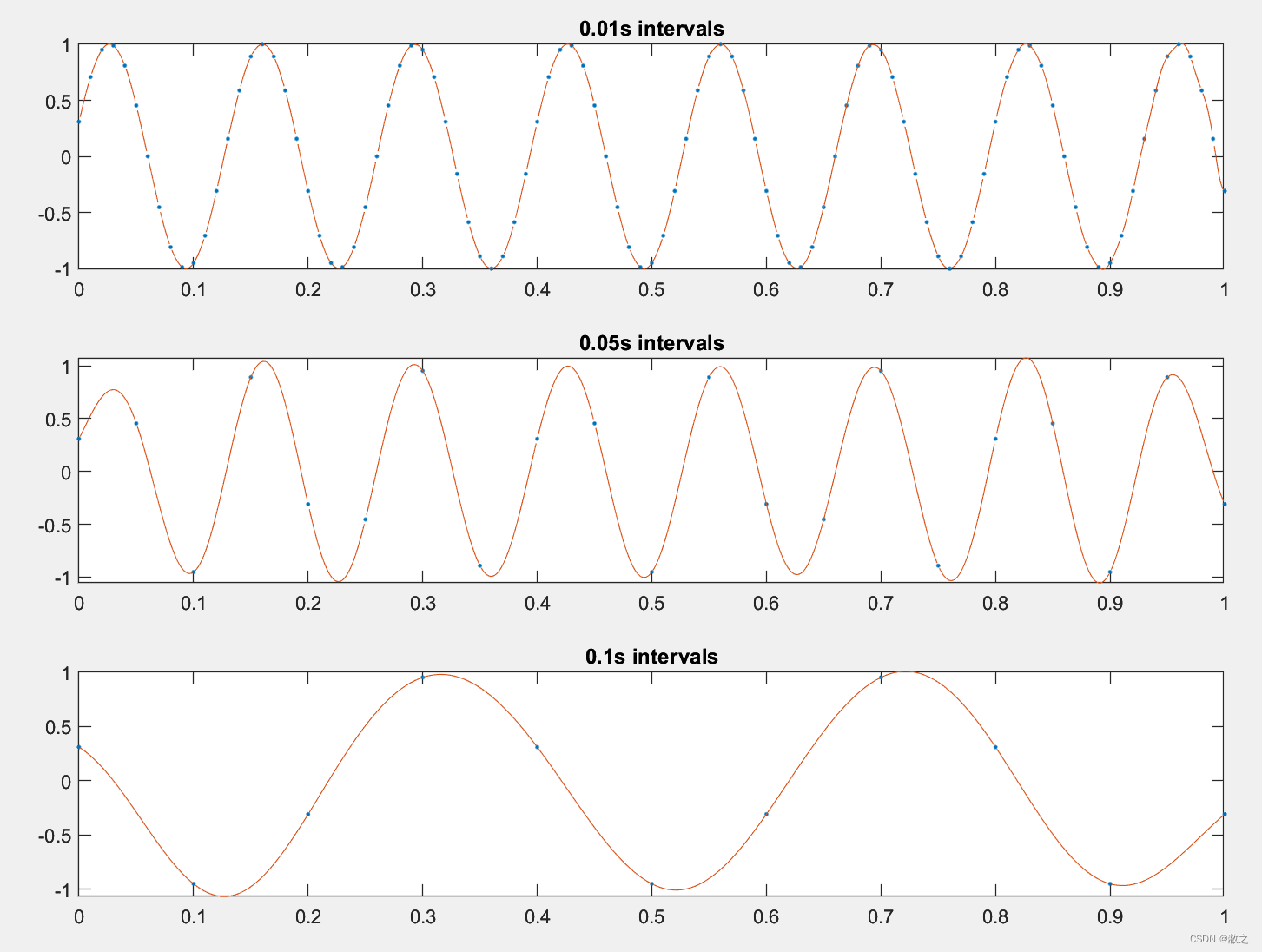 Matlab reconstruct signal form sample points, convulsion