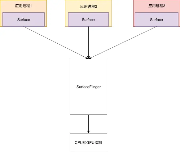 SurfaceFlinger交互设计图.png