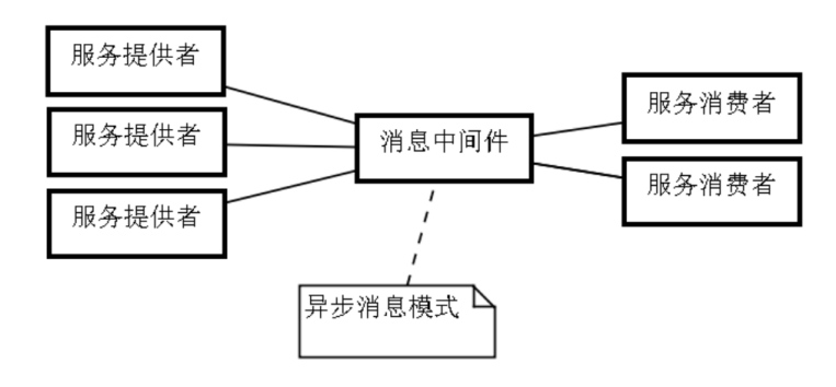 消息中间件概念与常用中间件选型的区别_分布式消息中间件