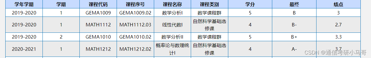 开始考研复习时的数学成绩