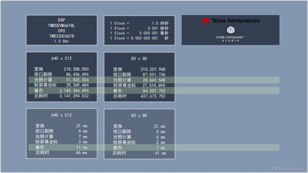 OpenCV Series : TI - DSP - CCS