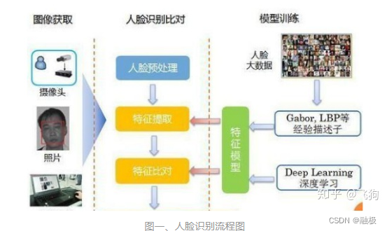 人脸识别原理与模型方法综述