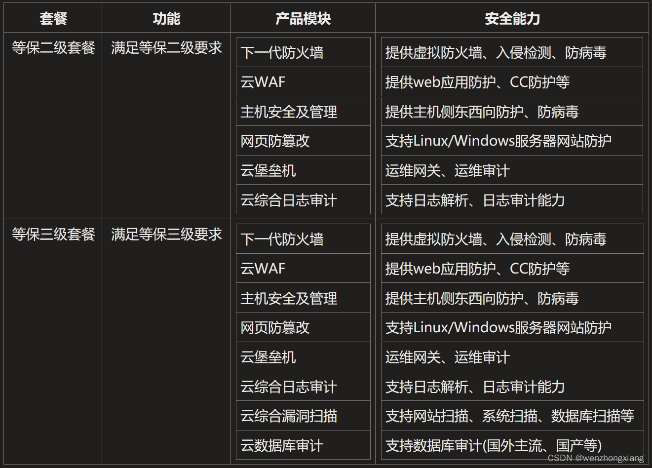 云安全之等级保护解决方案及应用场景