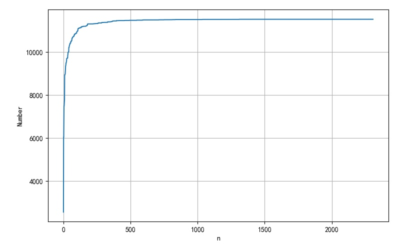▲ 图1.2.1  词典长度与匹配覆盖率