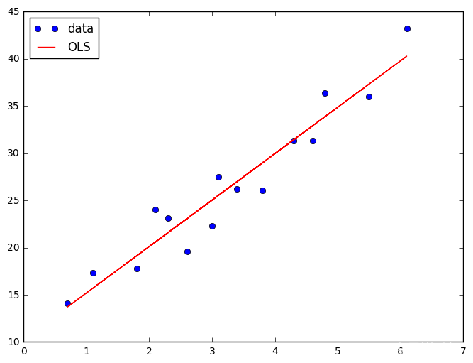 Simple Linear Regression:ONE