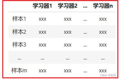 【机器学习之模型融合】Stacking堆叠法