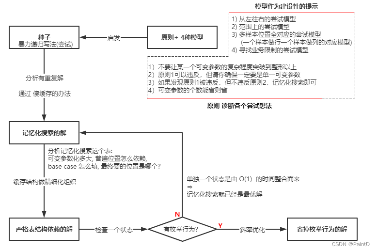 第一阶段-基础算法