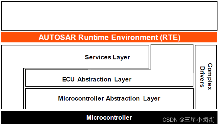 CP_AUTOSAR分层软件架构内容简介