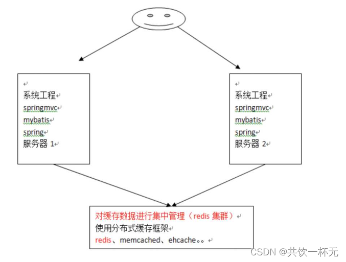 MyBatis缓存和二级缓存整合Redis