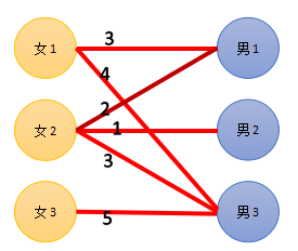 HDU - 2255 奔小康赚大钱（KM算法）