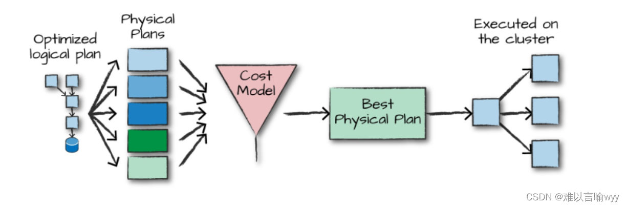 Spark SQL Dataframe和dataset_dataframe生成dataset-CSDN博客