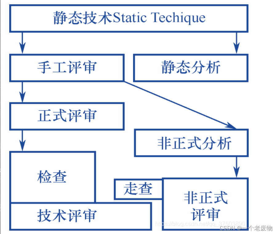 静态技术和测试过程